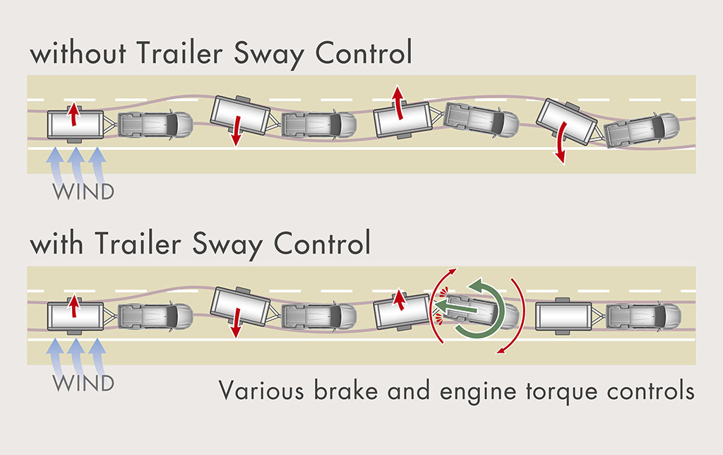 Trailer Sway Control